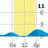Tide chart for Havre de Grace, Susquehanna River, Maryland on 2022/02/11