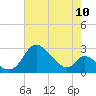 Tide chart for Havre de Grace, Susquehanna River, Maryland on 2022/08/10