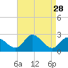 Tide chart for Havre de Grace, Susquehanna River, Maryland on 2022/08/28