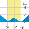 Tide chart for Havre de Grace, Susquehanna River, Maryland on 2022/11/11