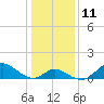 Tide chart for Havre de Grace, Susquehanna River, Maryland on 2023/01/11