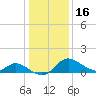 Tide chart for Havre de Grace, Susquehanna River, Maryland on 2023/01/16