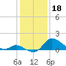 Tide chart for Havre de Grace, Susquehanna River, Maryland on 2023/01/18