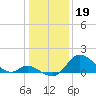 Tide chart for Havre de Grace, Susquehanna River, Maryland on 2023/01/19