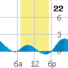 Tide chart for Havre de Grace, Susquehanna River, Maryland on 2023/01/22