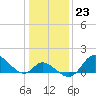 Tide chart for Havre de Grace, Susquehanna River, Maryland on 2023/01/23
