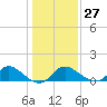 Tide chart for Havre de Grace, Susquehanna River, Maryland on 2023/01/27