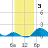 Tide chart for Havre de Grace, Susquehanna River, Maryland on 2023/01/3