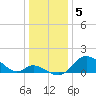 Tide chart for Havre de Grace, Susquehanna River, Maryland on 2023/01/5