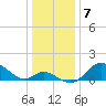 Tide chart for Havre de Grace, Susquehanna River, Maryland on 2023/01/7