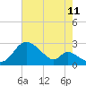 Tide chart for Havre de Grace, Susquehanna River, Maryland on 2023/08/11