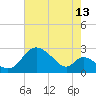 Tide chart for Havre de Grace, Susquehanna River, Maryland on 2023/08/13