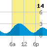 Tide chart for Havre de Grace, Susquehanna River, Maryland on 2023/08/14