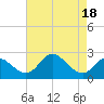 Tide chart for Havre de Grace, Susquehanna River, Maryland on 2023/08/18