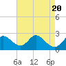Tide chart for Havre de Grace, Susquehanna River, Maryland on 2023/08/20