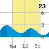 Tide chart for Havre de Grace, Susquehanna River, Maryland on 2023/08/23