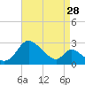 Tide chart for Havre de Grace, Susquehanna River, Maryland on 2023/08/28