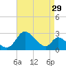 Tide chart for Havre de Grace, Susquehanna River, Maryland on 2023/08/29