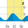 Tide chart for Havre de Grace, Susquehanna River, Maryland on 2023/08/2