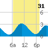 Tide chart for Havre de Grace, Susquehanna River, Maryland on 2023/08/31