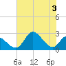Tide chart for Havre de Grace, Susquehanna River, Maryland on 2023/08/3