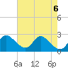 Tide chart for Havre de Grace, Susquehanna River, Maryland on 2023/08/6