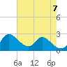 Tide chart for Havre de Grace, Susquehanna River, Maryland on 2023/08/7