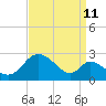 Tide chart for Havre de Grace, Susquehanna River, Maryland on 2023/09/11