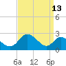 Tide chart for Havre de Grace, Susquehanna River, Maryland on 2023/09/13
