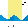 Tide chart for Havre de Grace, Susquehanna River, Maryland on 2023/09/17
