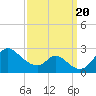 Tide chart for Havre de Grace, Susquehanna River, Maryland on 2023/09/20
