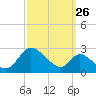 Tide chart for Havre de Grace, Susquehanna River, Maryland on 2023/09/26