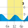 Tide chart for Havre de Grace, Susquehanna River, Maryland on 2023/09/3