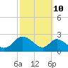 Tide chart for Havre de Grace, Susquehanna River, Maryland on 2023/10/10