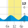 Tide chart for Havre de Grace, Susquehanna River, Maryland on 2023/10/12