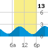 Tide chart for Havre de Grace, Susquehanna River, Maryland on 2023/10/13