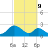 Tide chart for Havre de Grace, Susquehanna River, Maryland on 2023/10/9