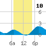 Tide chart for Havre de Grace, Susquehanna River, Maryland on 2023/12/10