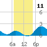 Tide chart for Havre de Grace, Susquehanna River, Maryland on 2023/12/11