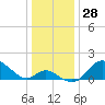 Tide chart for Havre de Grace, Susquehanna River, Maryland on 2023/12/28