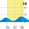 Tide chart for Havre de Grace, Susquehanna River, Maryland on 2024/04/16