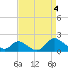 Tide chart for Havre de Grace, Susquehanna River, Maryland on 2024/04/4