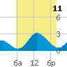 Tide chart for Havre de Grace, Susquehanna River, Maryland on 2024/05/11