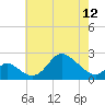 Tide chart for Havre de Grace, Susquehanna River, Maryland on 2024/05/12