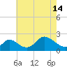 Tide chart for Havre de Grace, Susquehanna River, Maryland on 2024/05/14