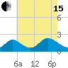 Tide chart for Havre de Grace, Susquehanna River, Maryland on 2024/05/15