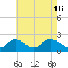 Tide chart for Havre de Grace, Susquehanna River, Maryland on 2024/05/16