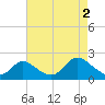 Tide chart for Havre de Grace, Susquehanna River, Maryland on 2024/05/2