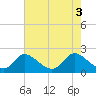 Tide chart for Havre de Grace, Susquehanna River, Maryland on 2024/05/3