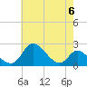 Tide chart for Havre de Grace, Susquehanna River, Maryland on 2024/05/6